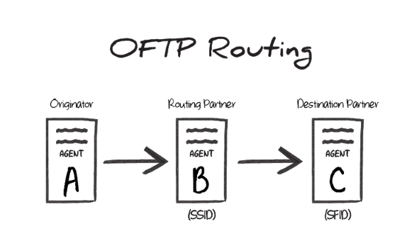 OFTP Routing